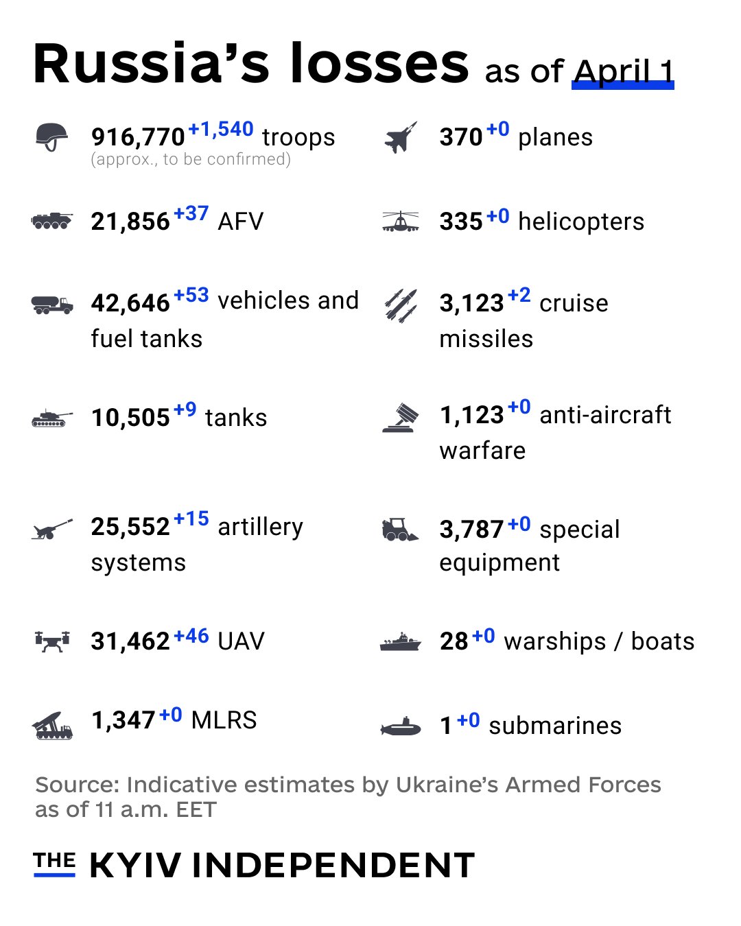 Russian military losses as of April 1, 2025