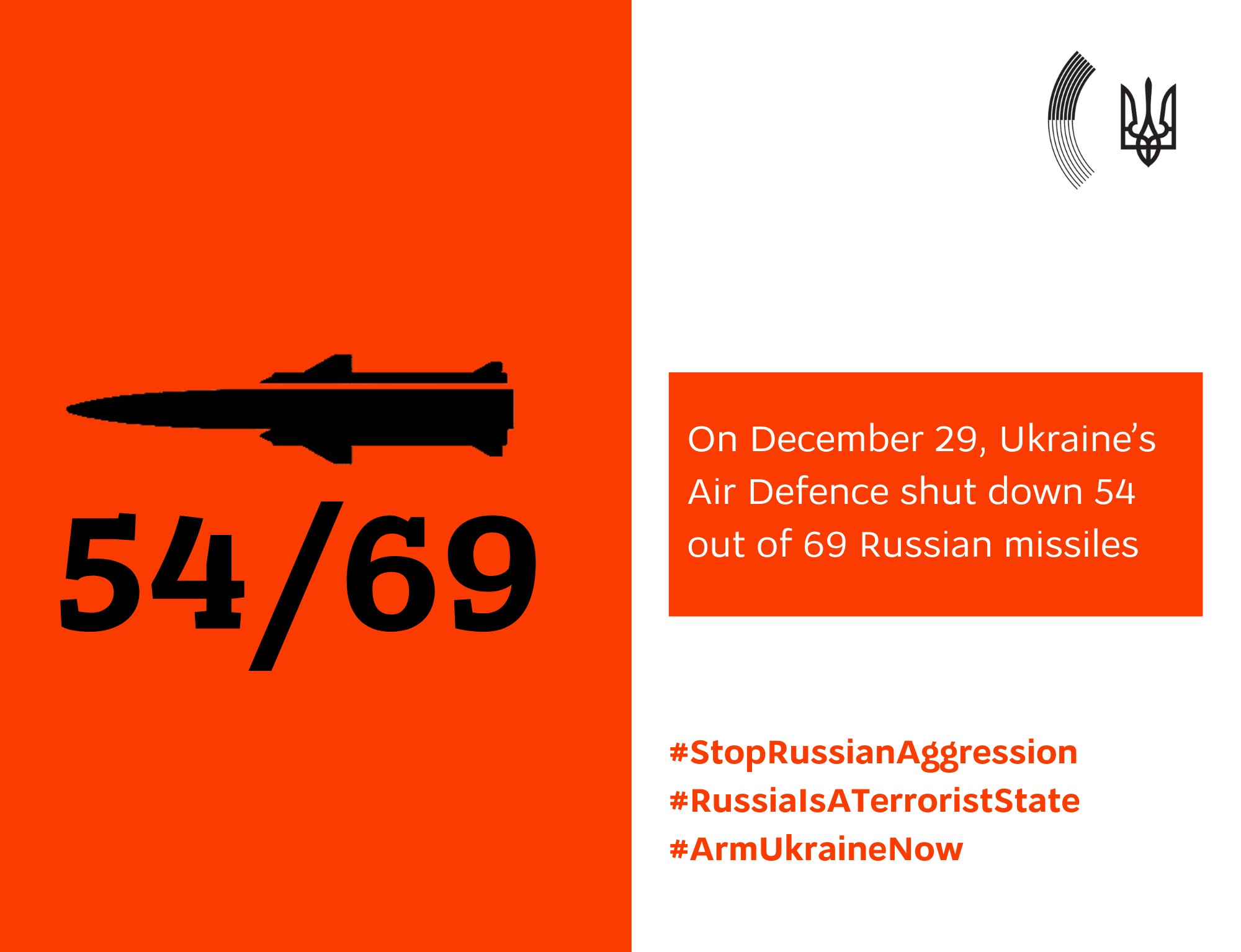 Ukraine’s air defense intercepts 54 of 69 Russian missiles.