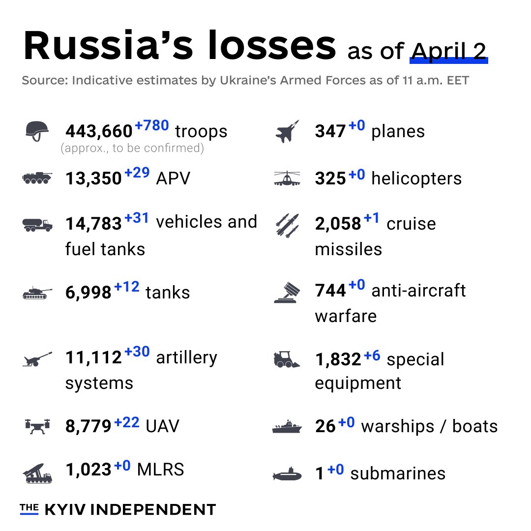 Indicative estimates of Russian losses as of April 2, 2024