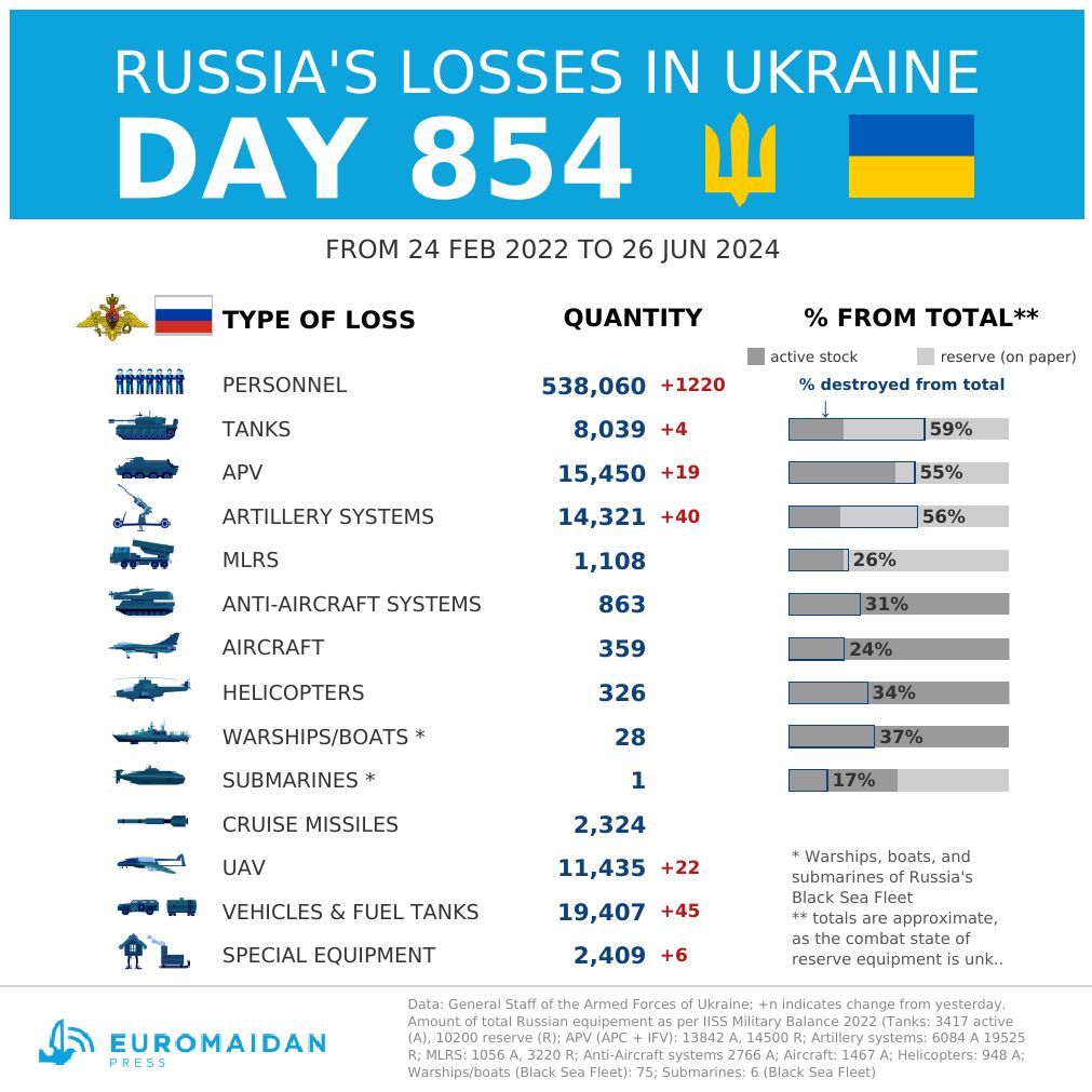 Ukraine’s General Staff estimates Russian losses on day 854 of the war