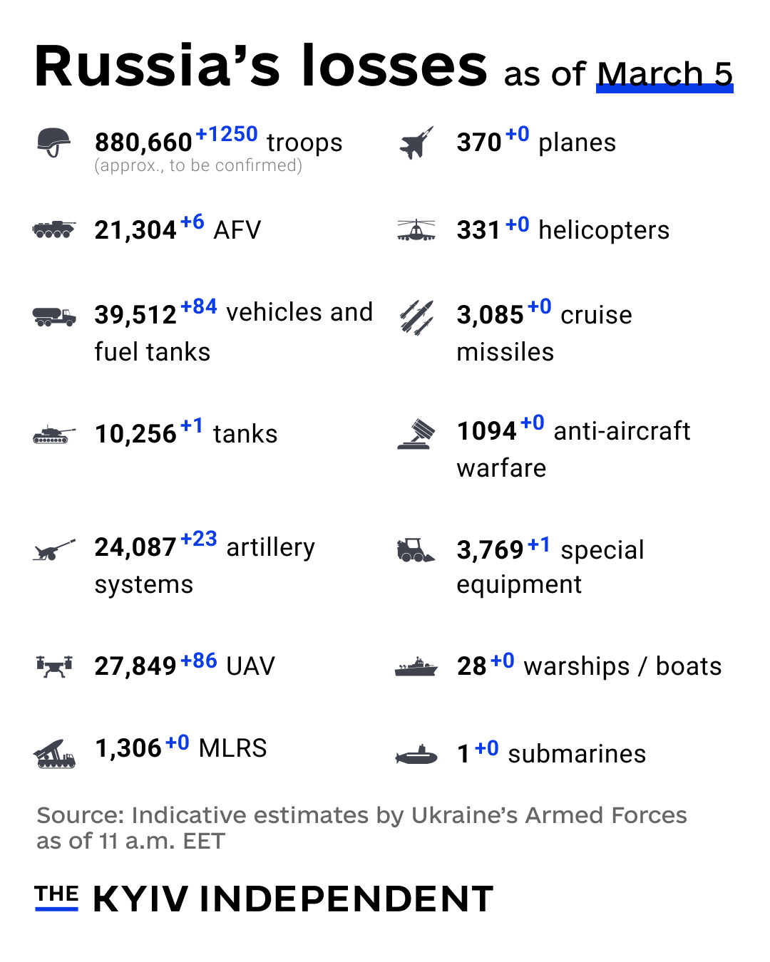 Ukraine estimates Russia’s combat losses as of Mar 5