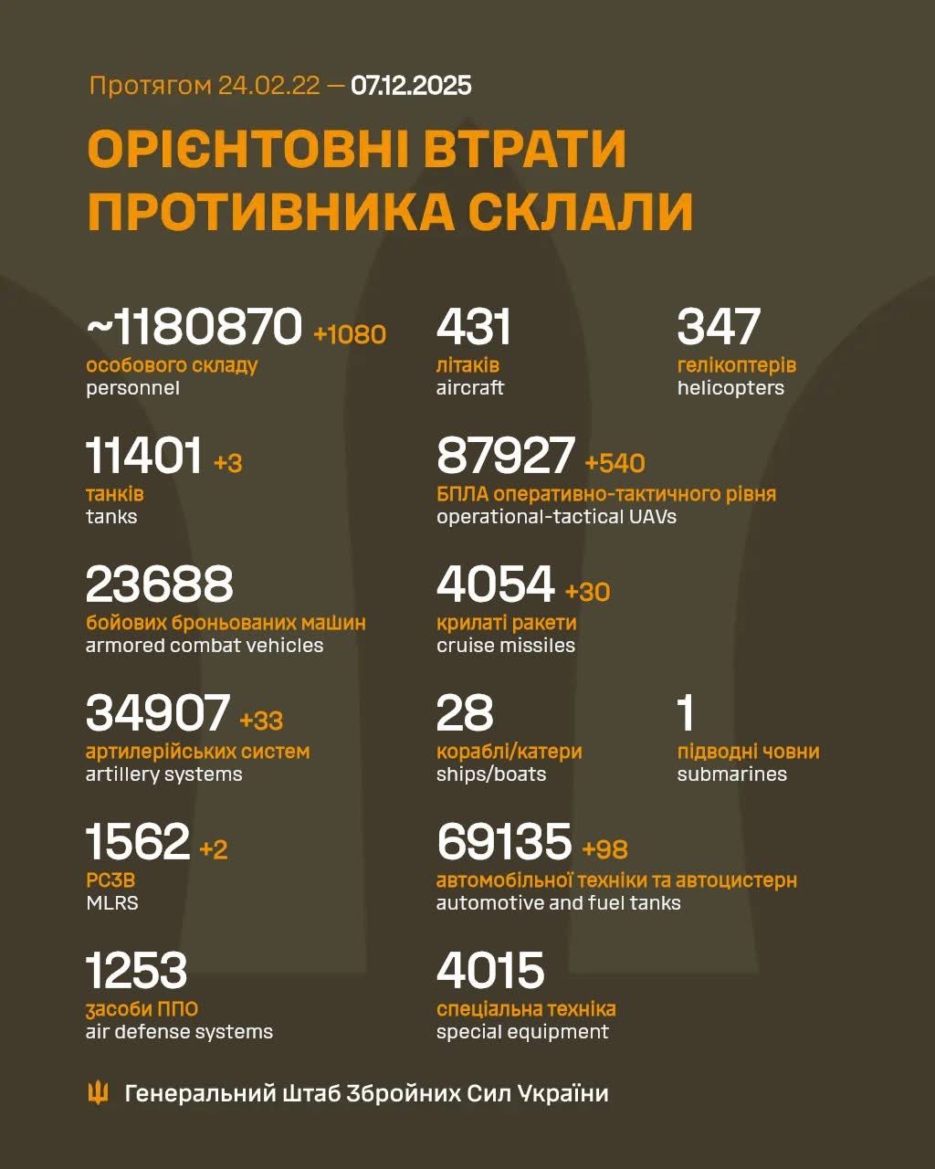 Enemy daily losses: 1080 troops, 3 tanks, 33 artillery systems, 2 MLRS