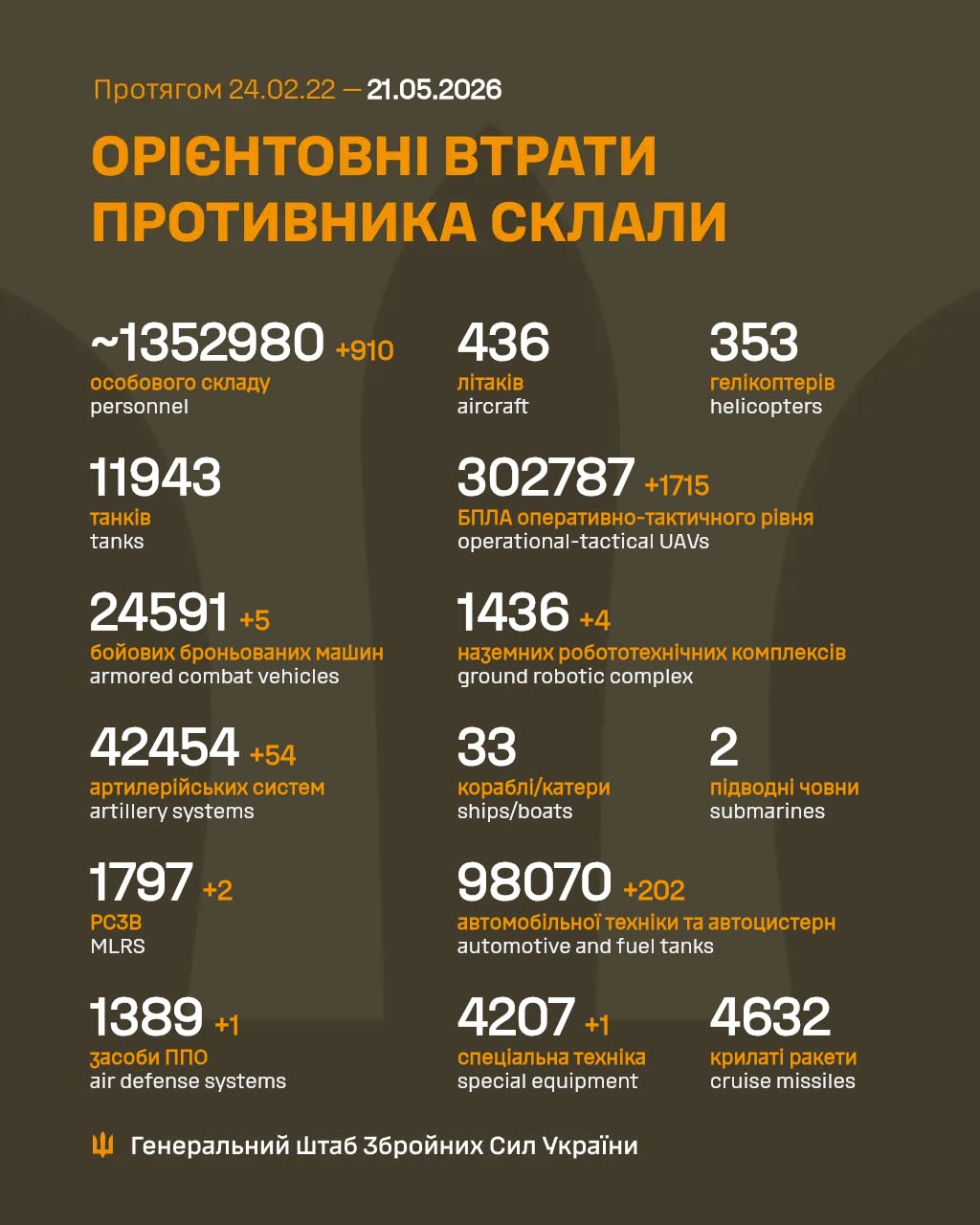 Daily enemy losses on all fronts: 910 personnel, 54 artillery, 202 vehicles