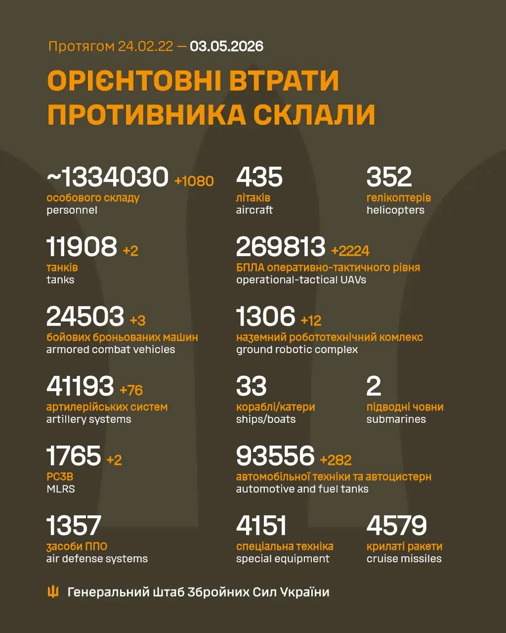 Total combat losses of the enemy from 24.02.22 to 03.05.26