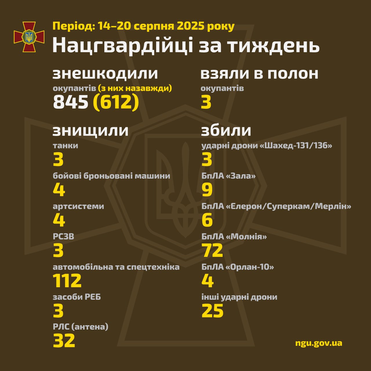 National Guard of Ukraine weekly operational summary