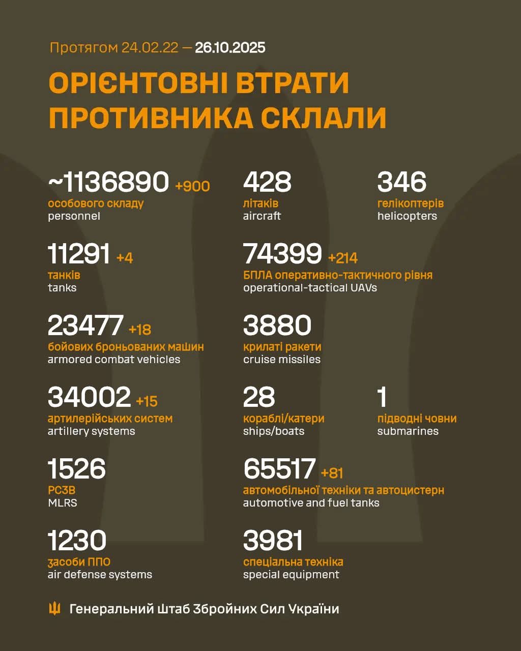 Estimated enemy combat losses (Feb 2022–Oct 2025)