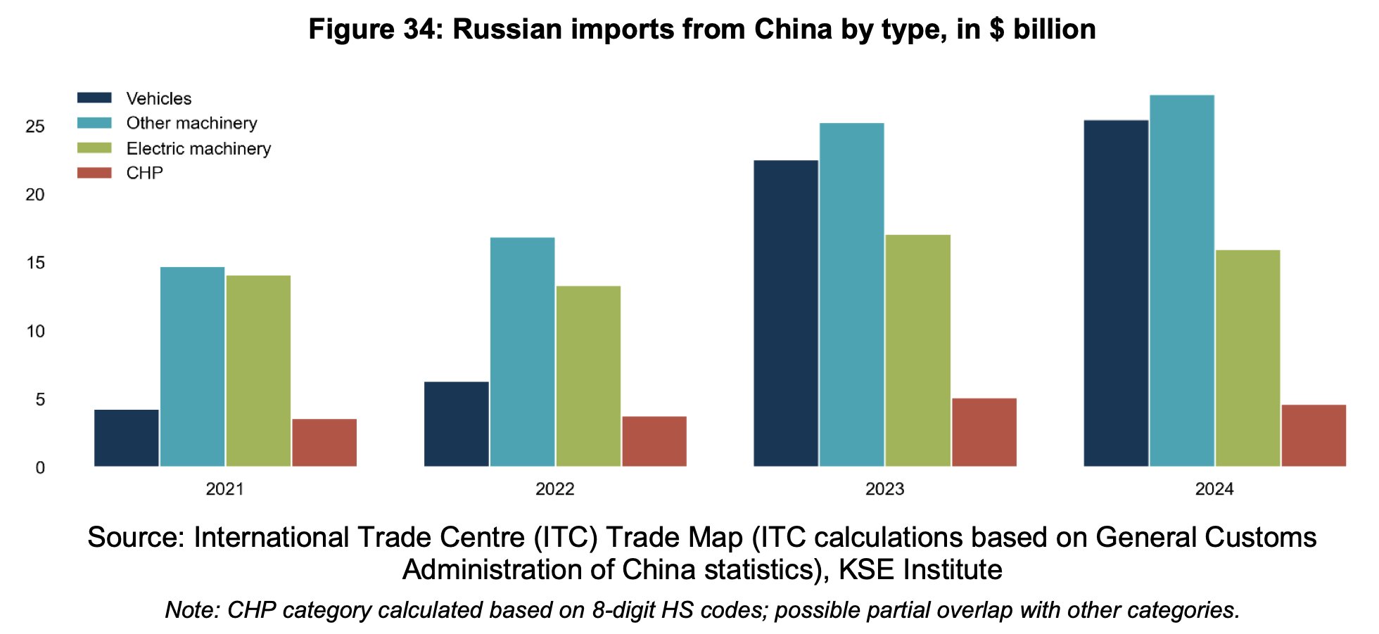 China supplied 76% of Russia’s battlefield imports in 2023