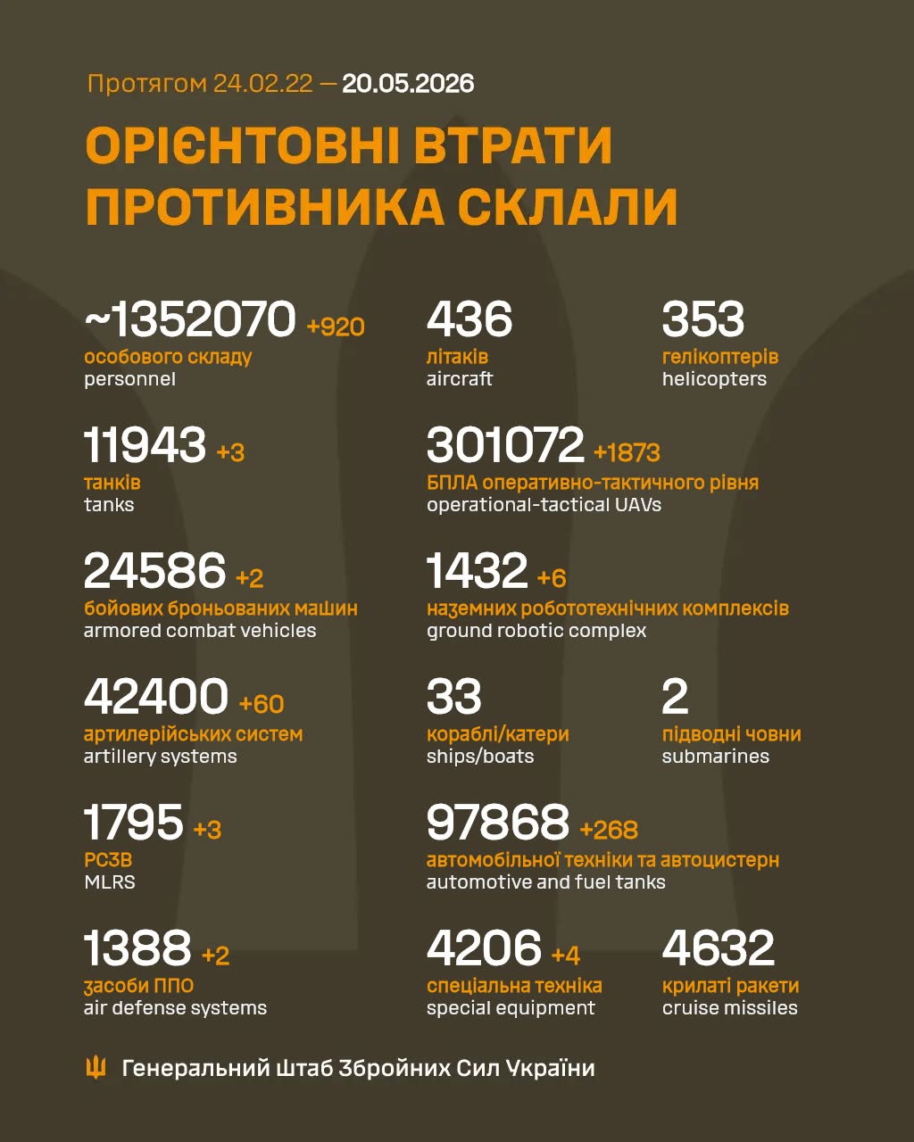 Russian daily losses: 920 personnel, 60 artillery systems