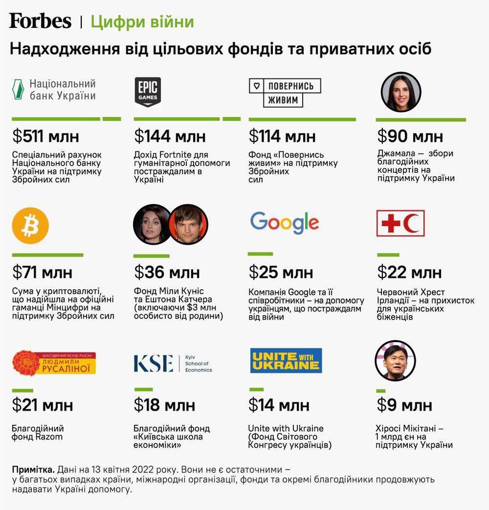 Forbes Ukraine lists KyivSchool’s $18M; needs $1.2M for medical kits