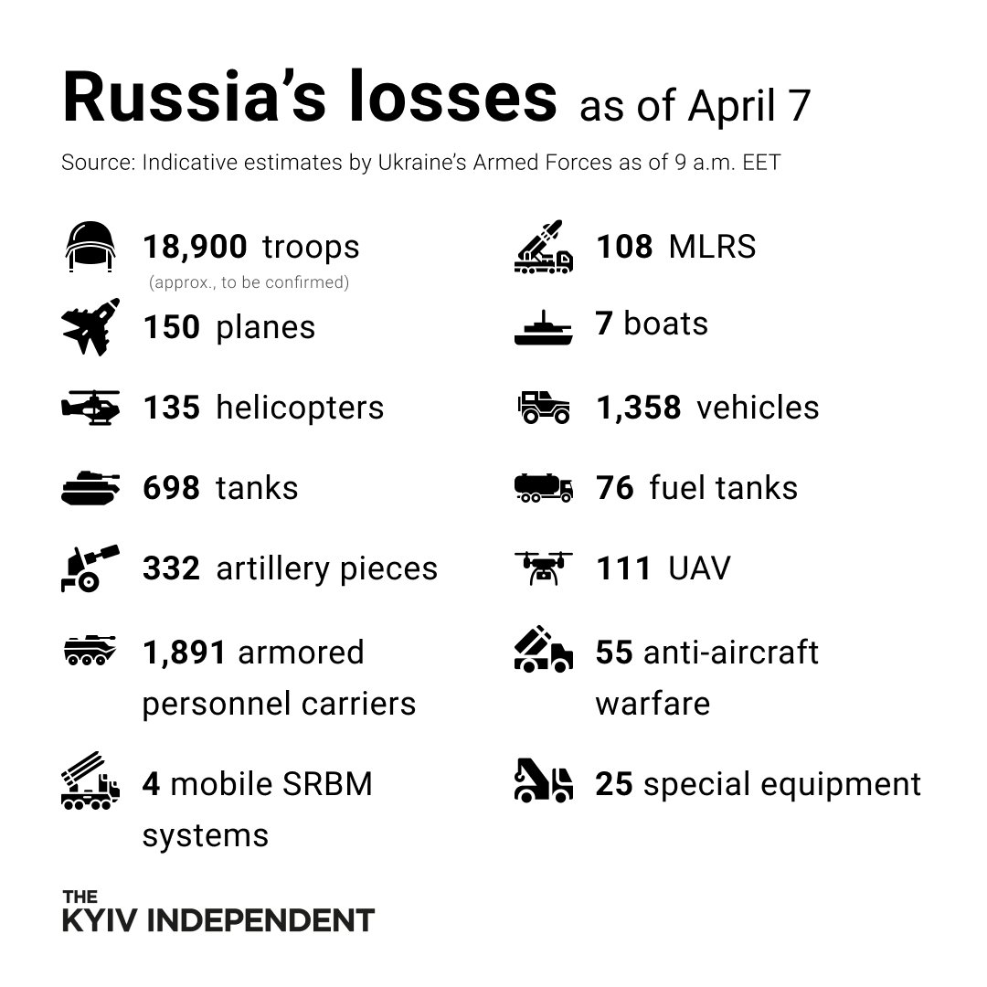 Ukraine’s Armed Forces: Indicative Estimates of Russia’s Combat Losses as of April 7