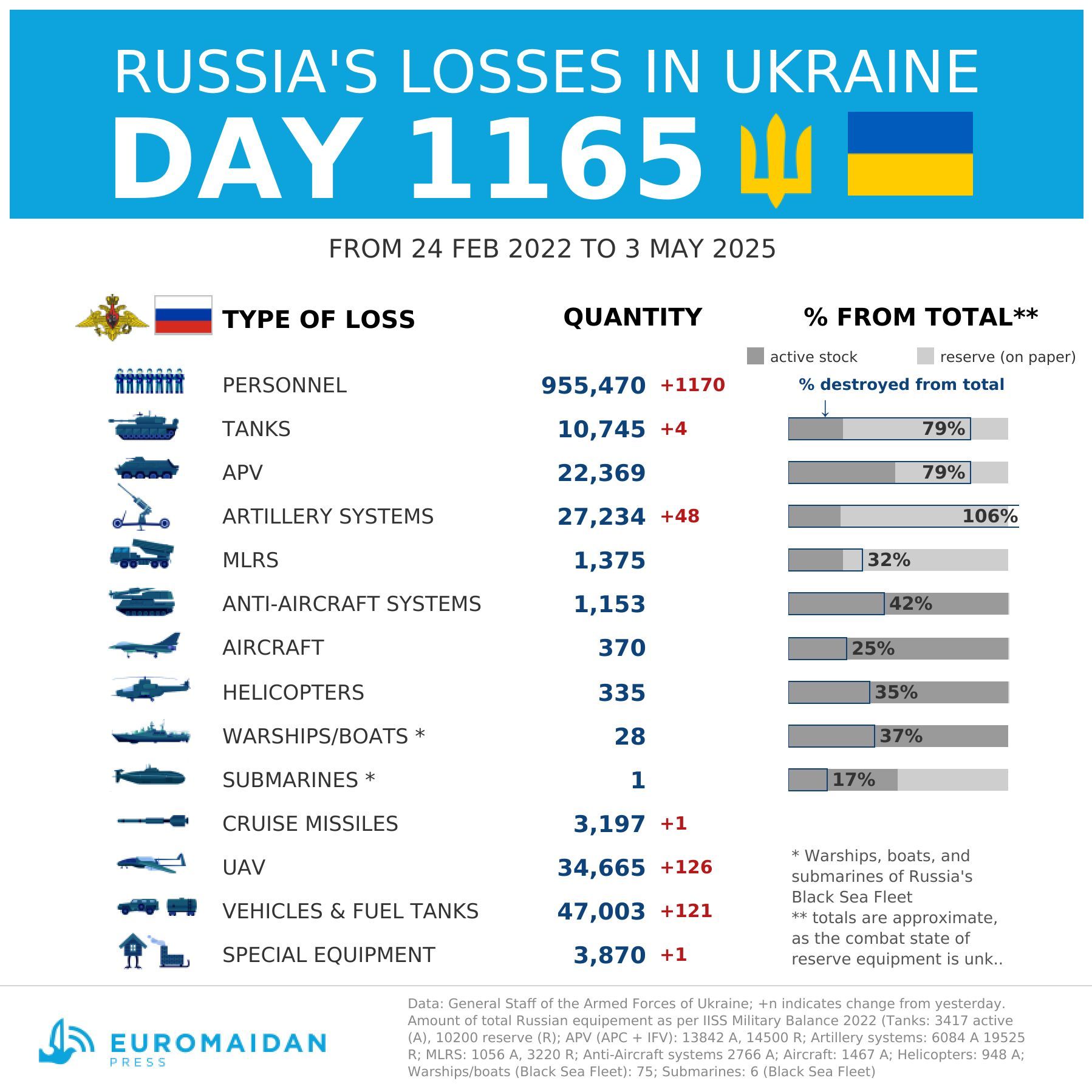 Russie : pertes estimées en Ukraine au 1165e jour