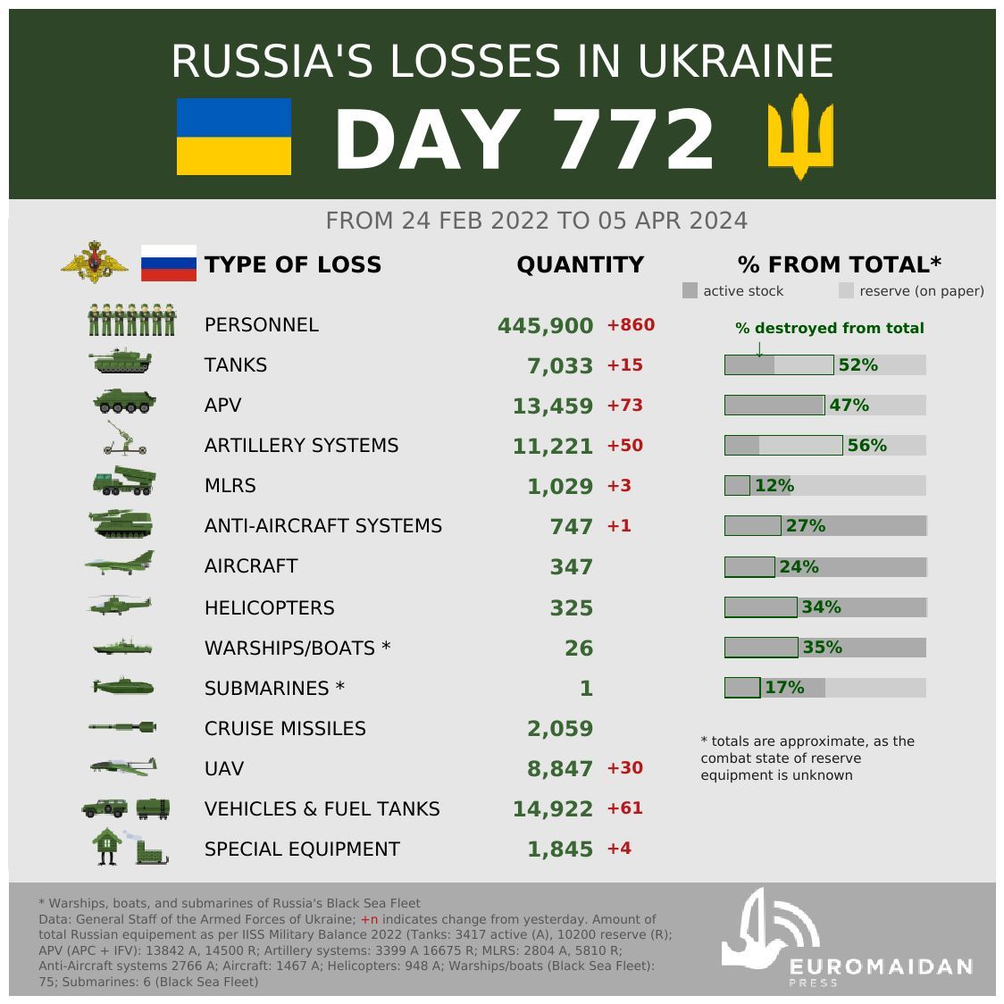 Ukraine Army: Russia’s Estimated Losses on Day 772 of War