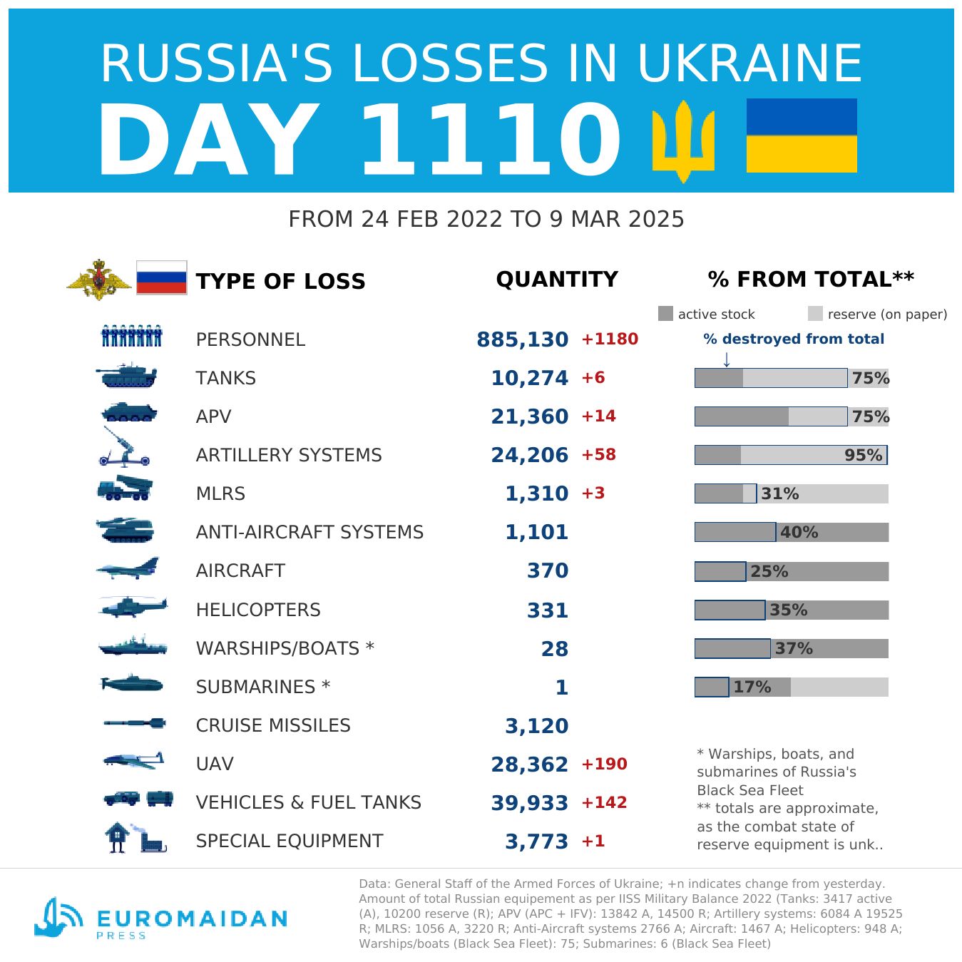 Russie : pertes estimées en Ukraine à J+1110