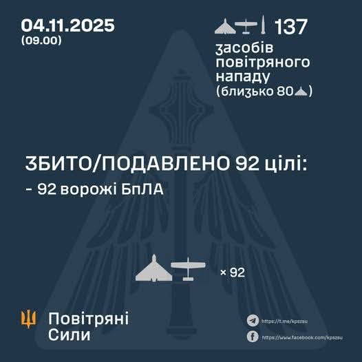 Shot down/suppressed 92 enemy targets
