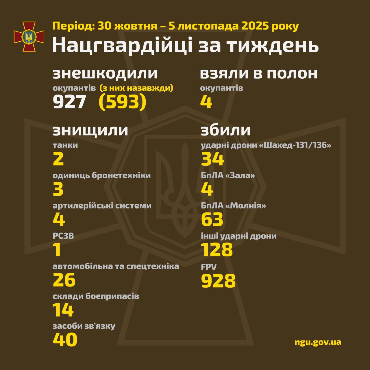 Weekly operational update on National Guard activities for Ukraine’s victory