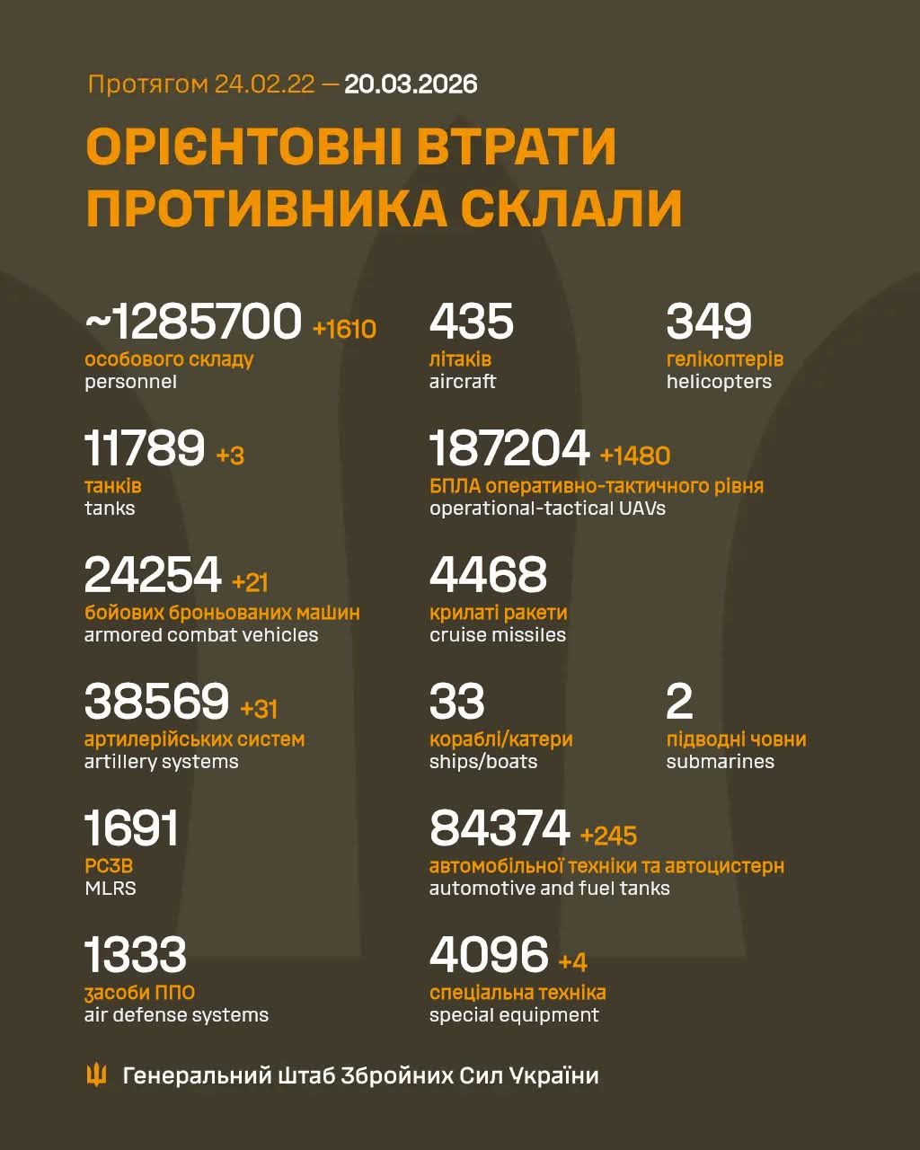 General combat losses of the enemy from 24.02.22 to 20.03.26