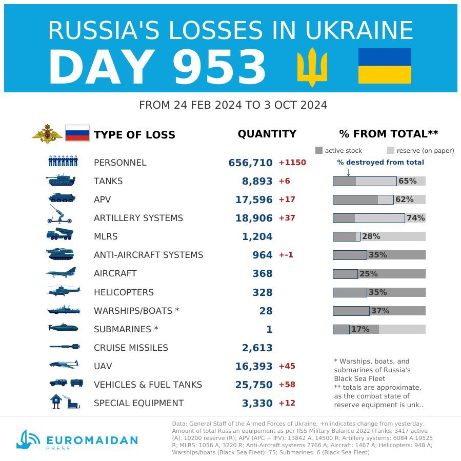 Ukraine Army Reports Daily Russian Losses: Personnel, Artillery, Tanks, Armored Vehicles