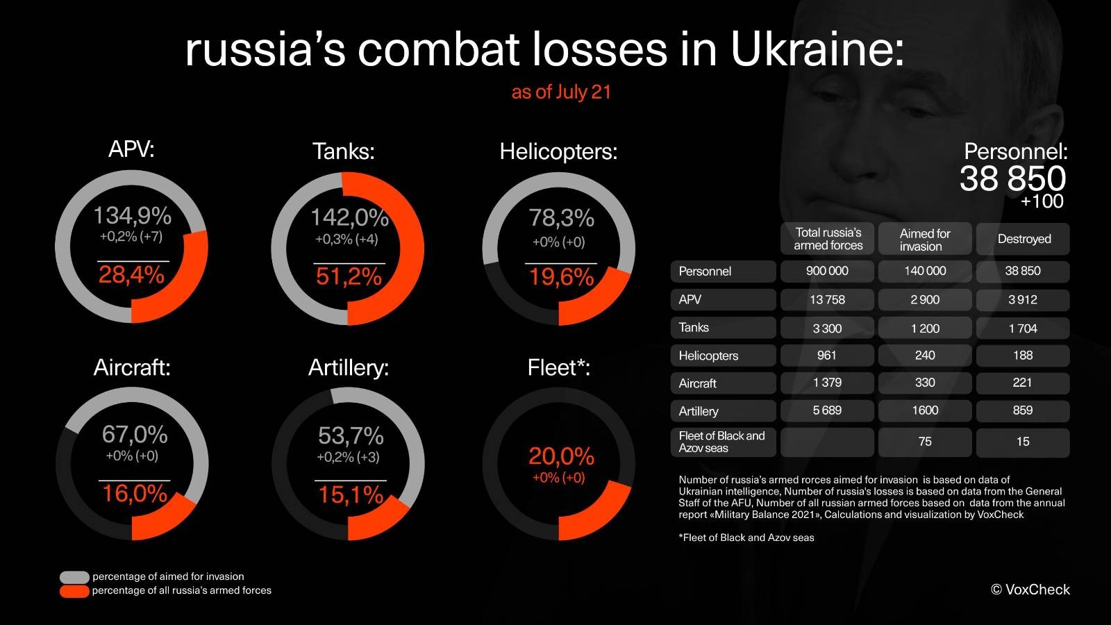 Ukrainian Armed Forces destroy 38,850 Russian invaders