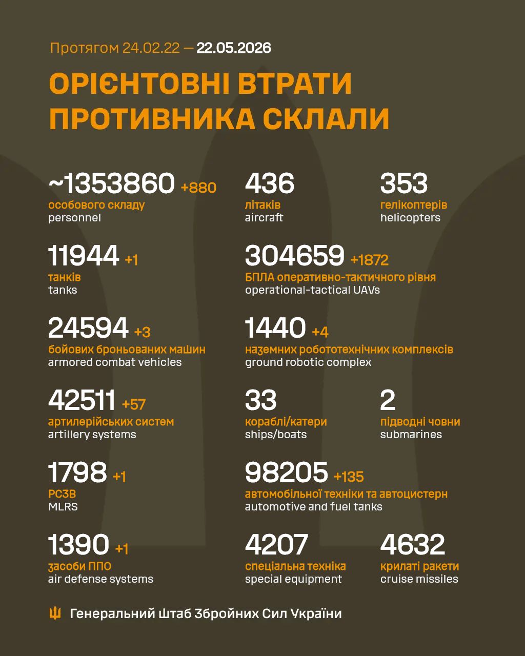 Report on enemy losses for May 21, 2026