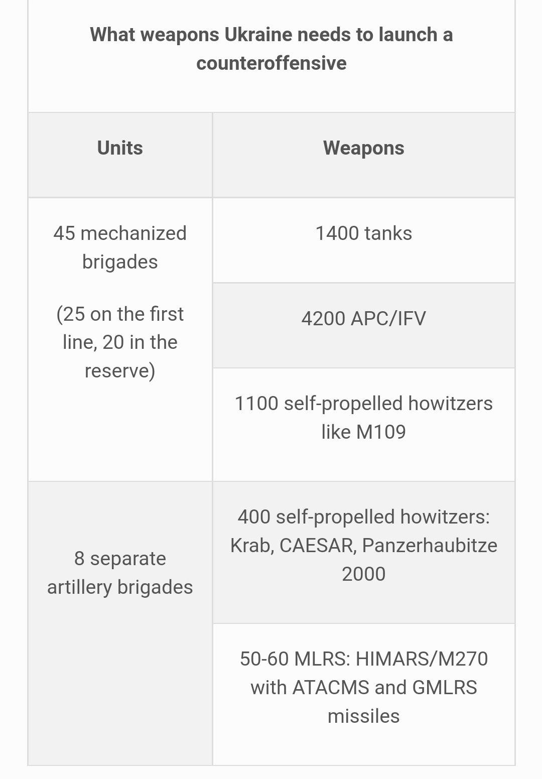 Ukraine’s Counteroffensive Needs: An Evidence-Based Estimate of Required Brigades and Equipment