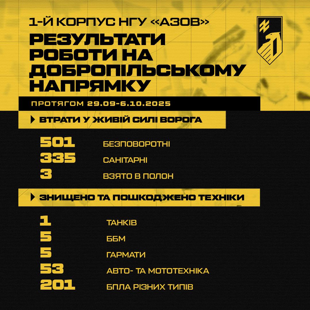 Azov Brigade reports Russian combat losses for late September to October