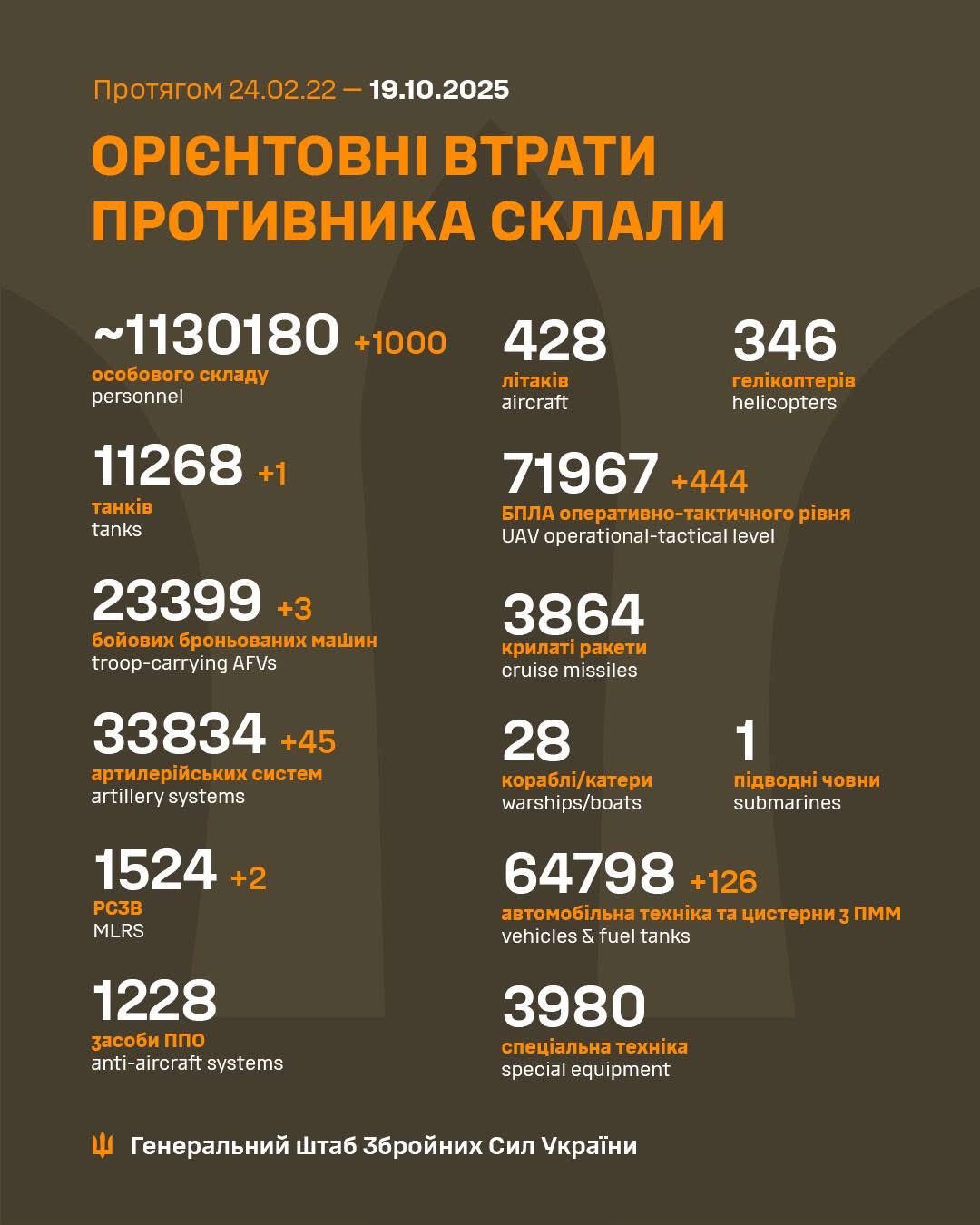 Daily report of Russian military losses in Ukraine