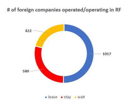 KSE: 1017 companies stopped Russian operations, 580 continue