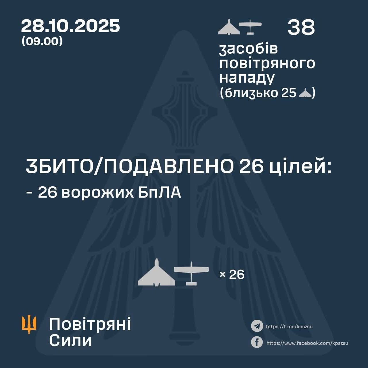 October 28 Night Attack: 26 of 38 Drones Downed