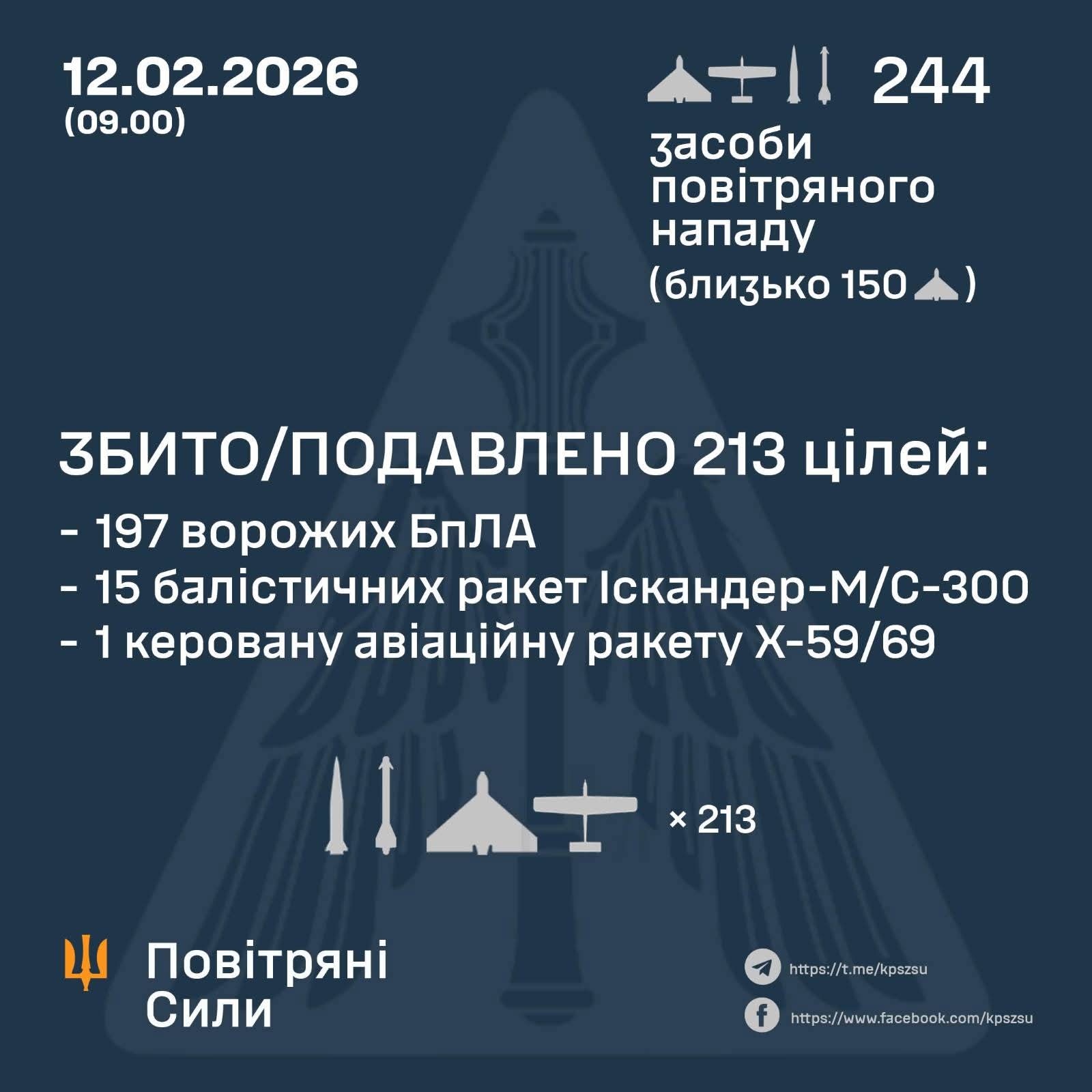16 missiles and 197 enemy drones shot down