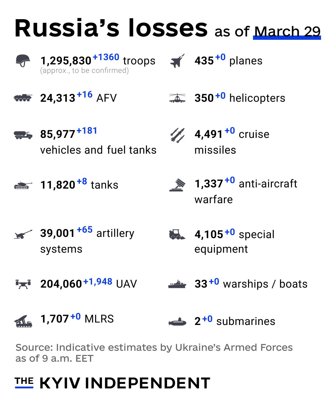 Ukraine reports Russia’s combat losses as of March 29