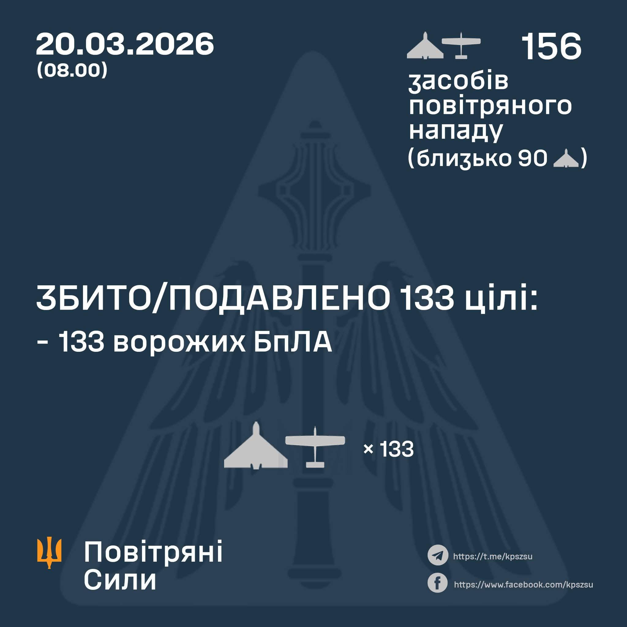 March 20 night: 156 UAVs, 133 downed/suppressed, attack continues