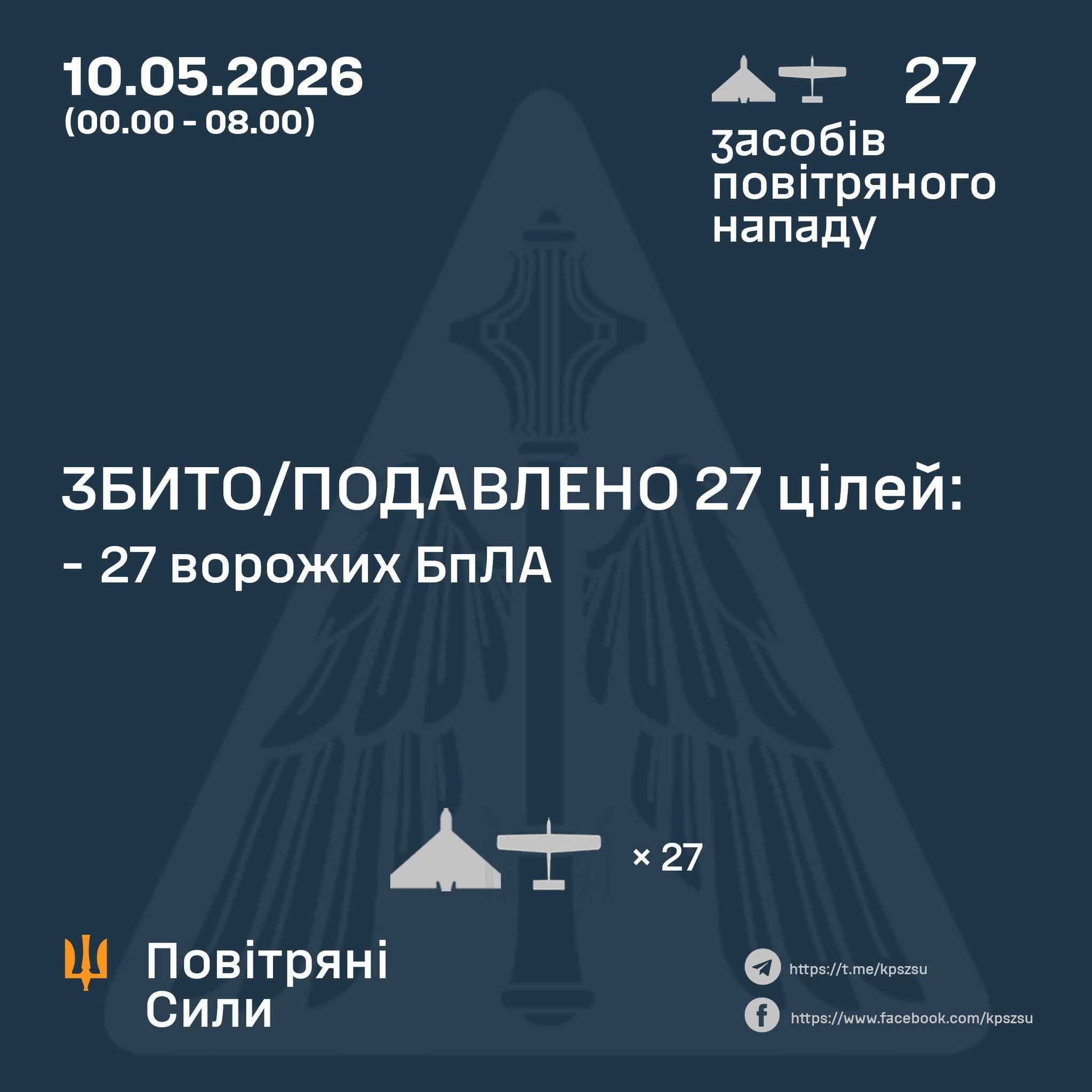 Ukraine downs 27 enemy drones overnight, including Shahed and Gerbera types.