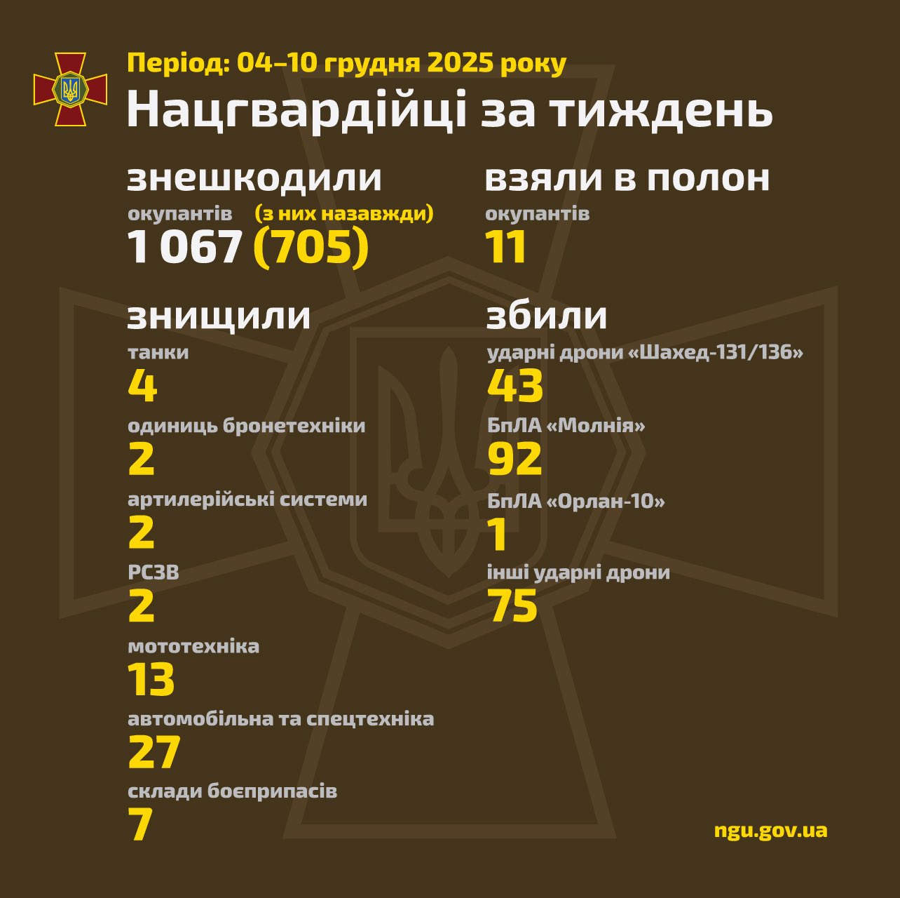 Sharing National Guard’s weekly results for Ukraine’s victory