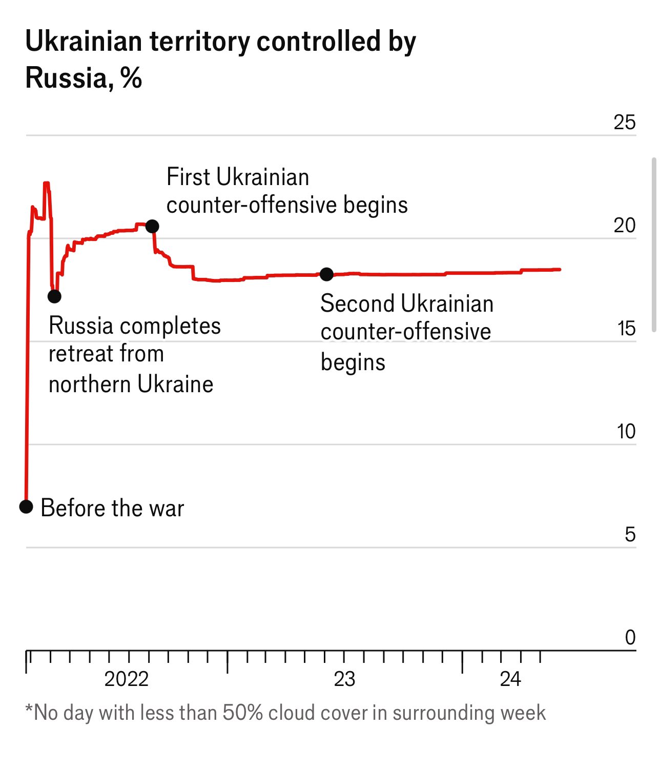 Area control dynamics: Ukraine gains territory in jumps, Russia gradually