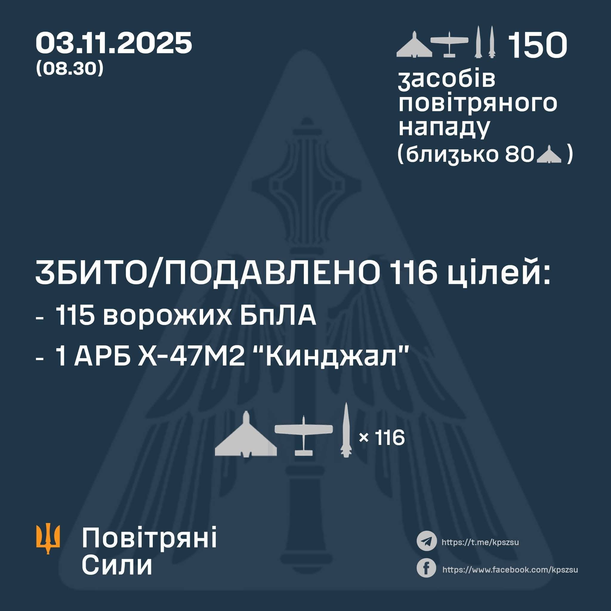 General Staff of the Armed Forces of Ukraine reports 116 enemy targets hit/destroyed
