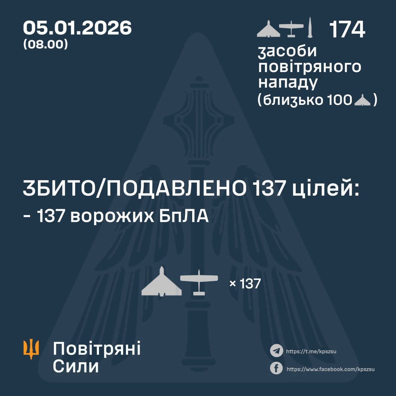 137 Enemy Drones Downed/Suppressed