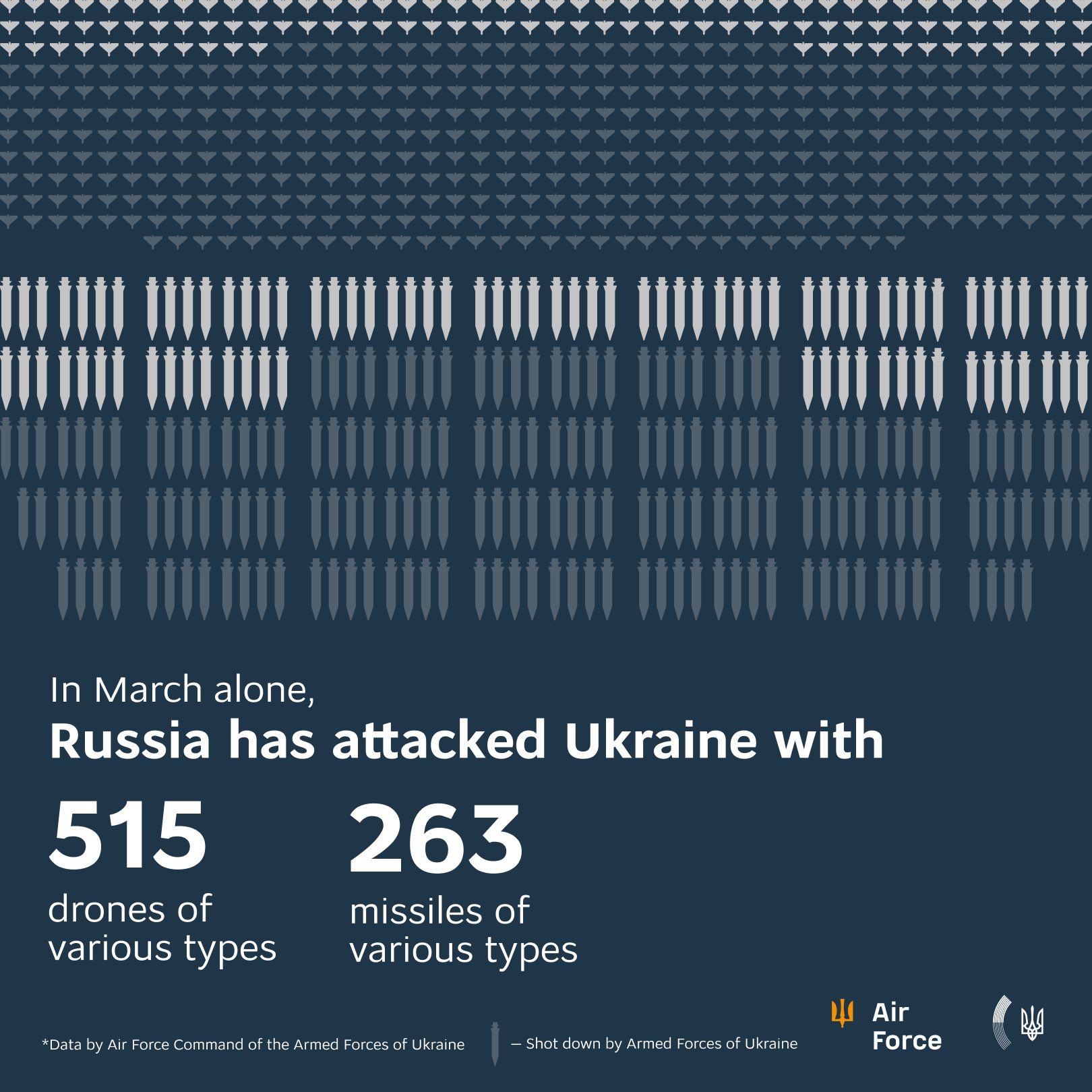 Russia intensified March attacks; Ukraine urgently needs Patriots