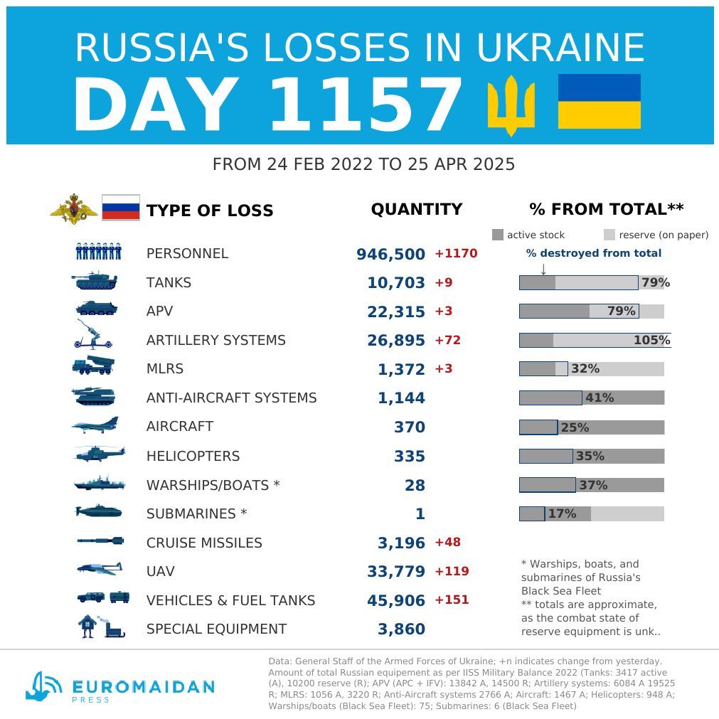 Estimated Russian losses in Ukraine day 1157