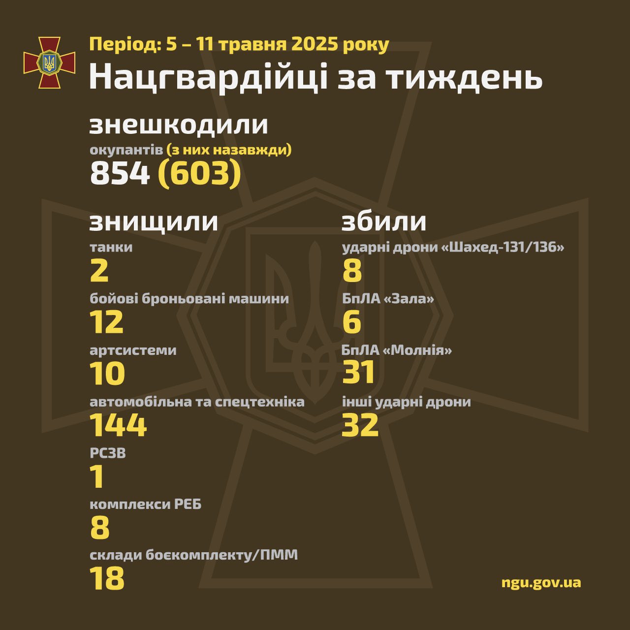 National Guard of Ukraine reports on weekly combat results