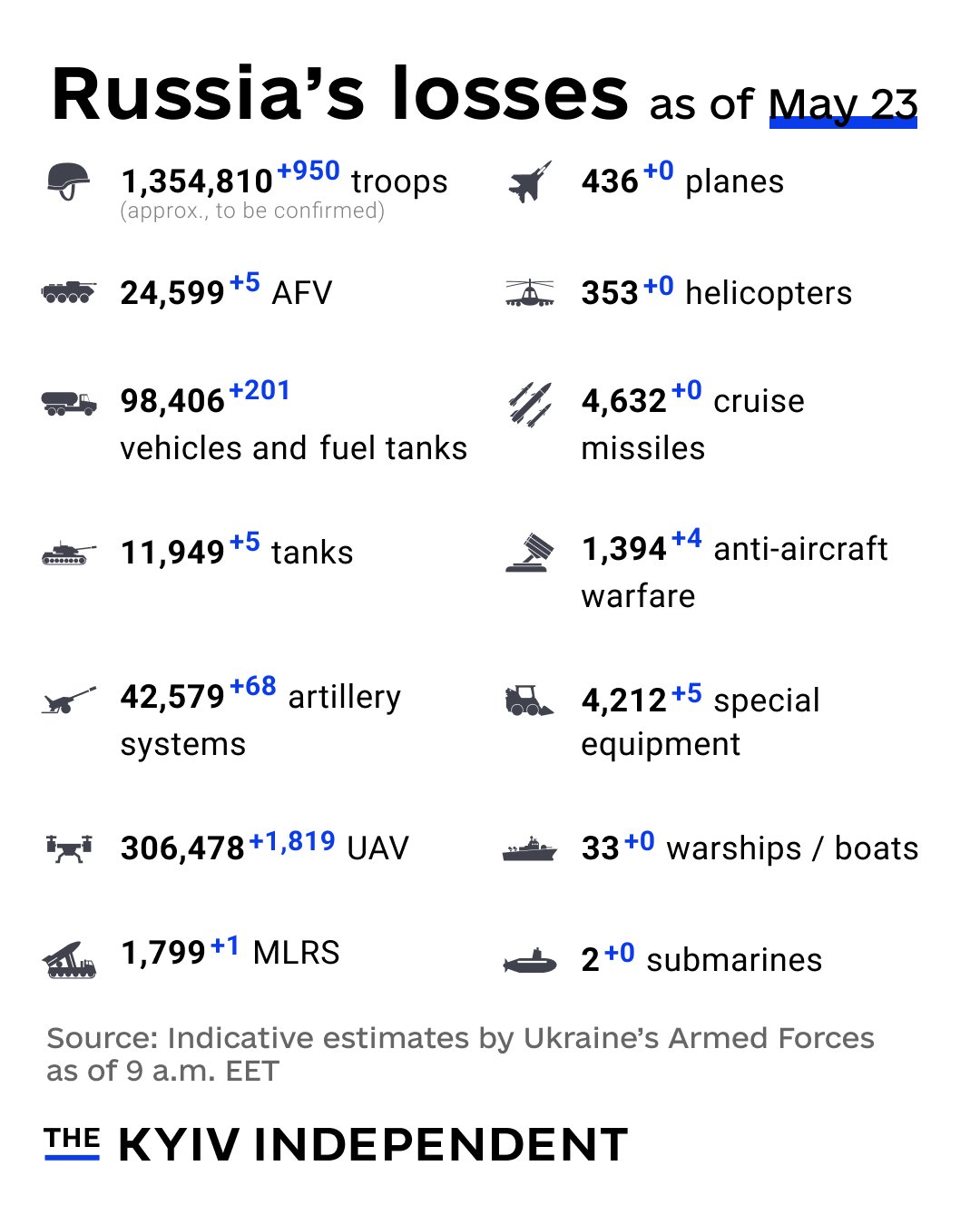 Ukraine’s estimate of Russia’s combat losses on May 23
