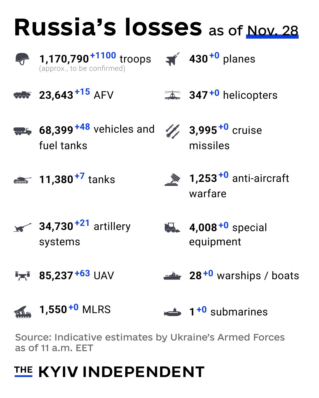Indicative estimates of Russia’s combat losses on Nov. 28
