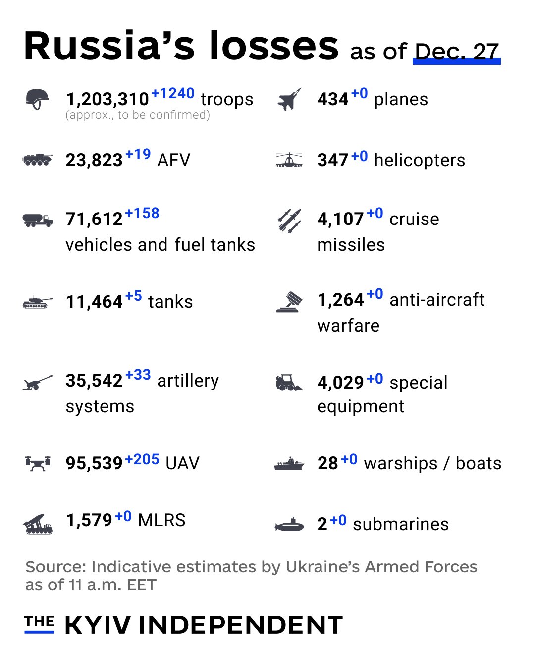 Russia’s War Losses as of Dec. 27