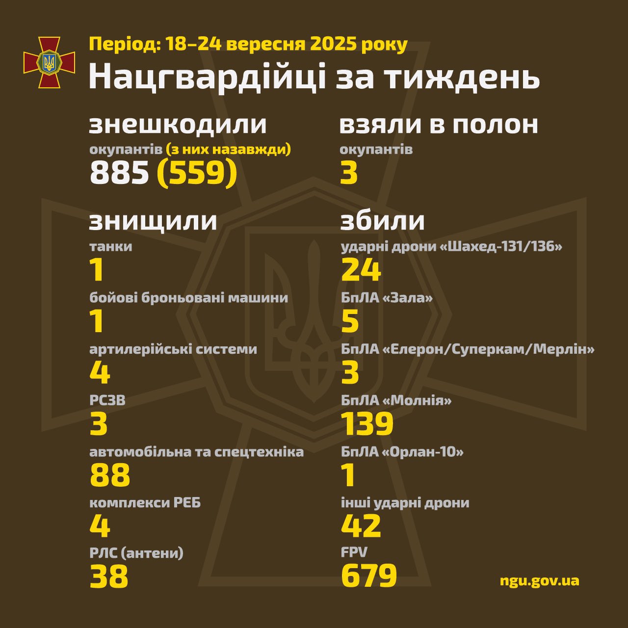 National Guard of Ukraine weekly operational summary