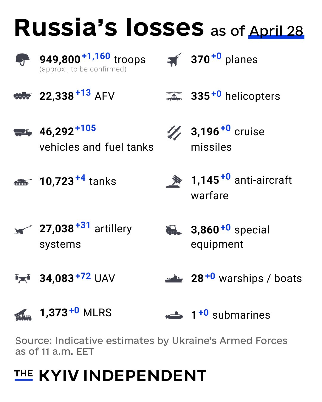 Ukraine estimates Russian combat losses as of April 28