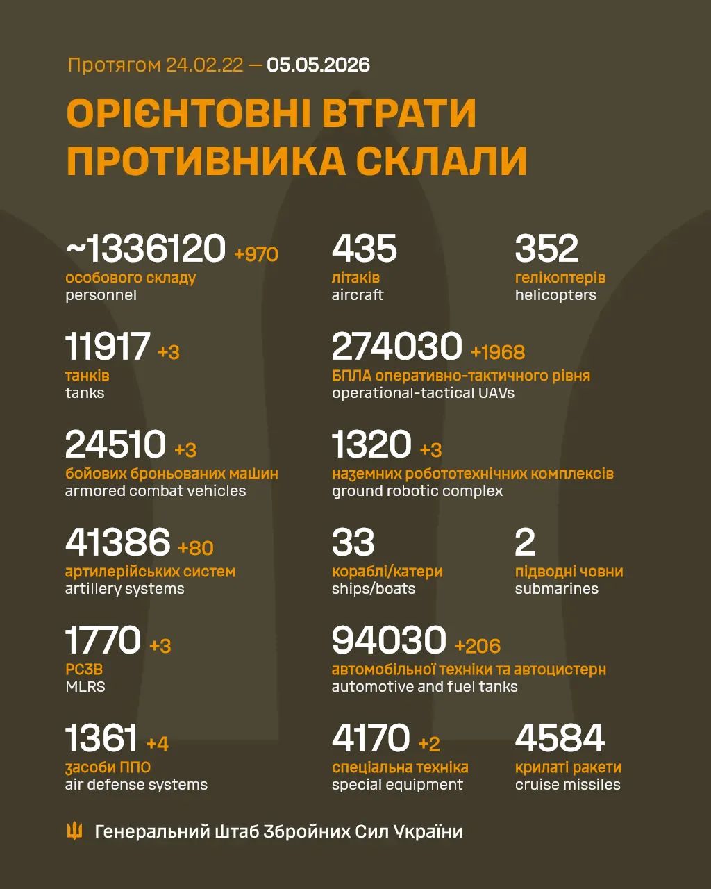 Estimated enemy total casualties (Feb 24, 2022 – May 5, 2026)