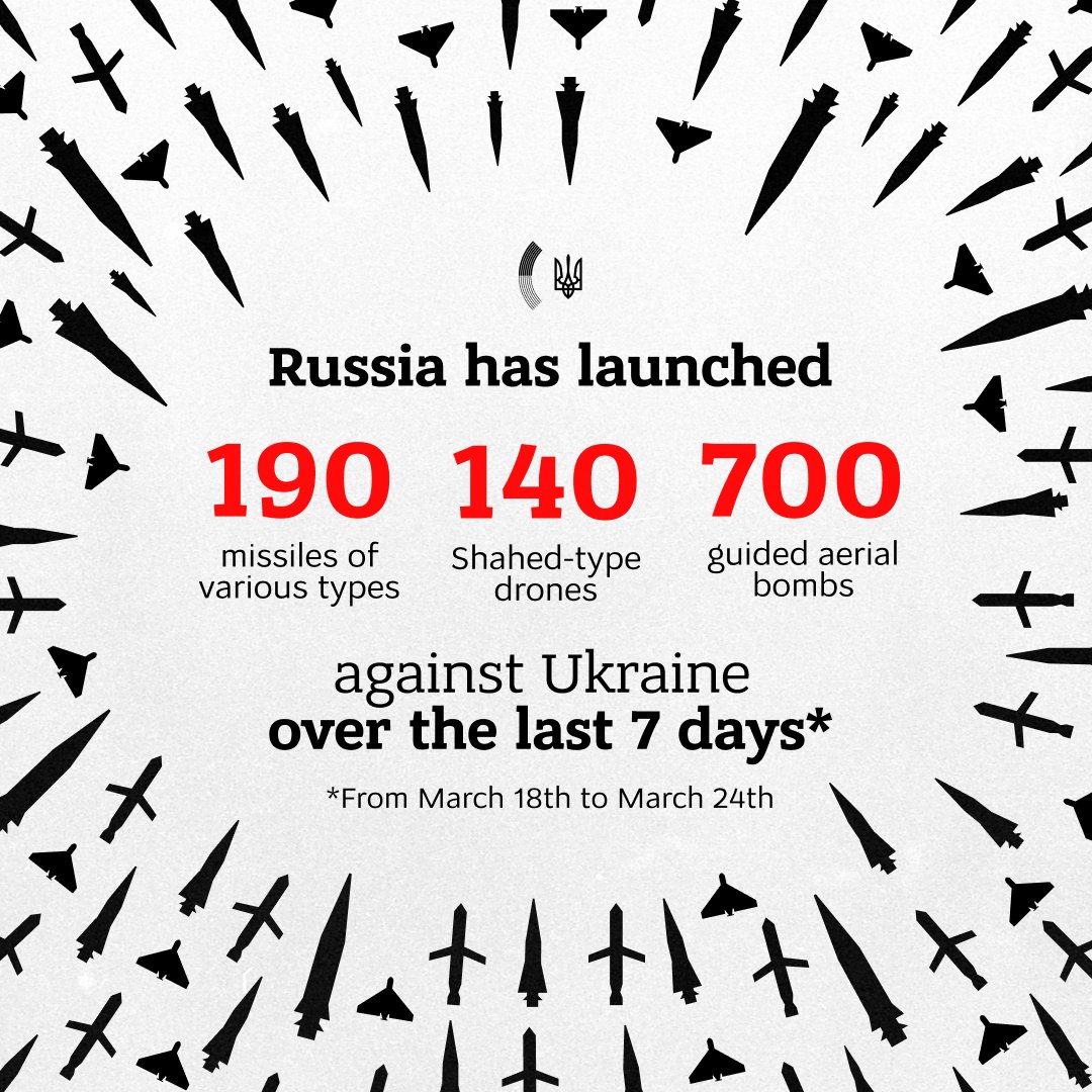 Russia’s weekly terror: 190 missiles, 140 drones, 700 bombs on Ukraine