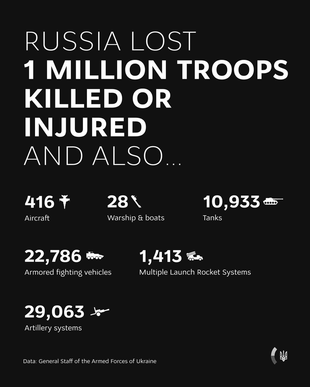 Russia’s war losses surpass one million as Ukraine seeks end