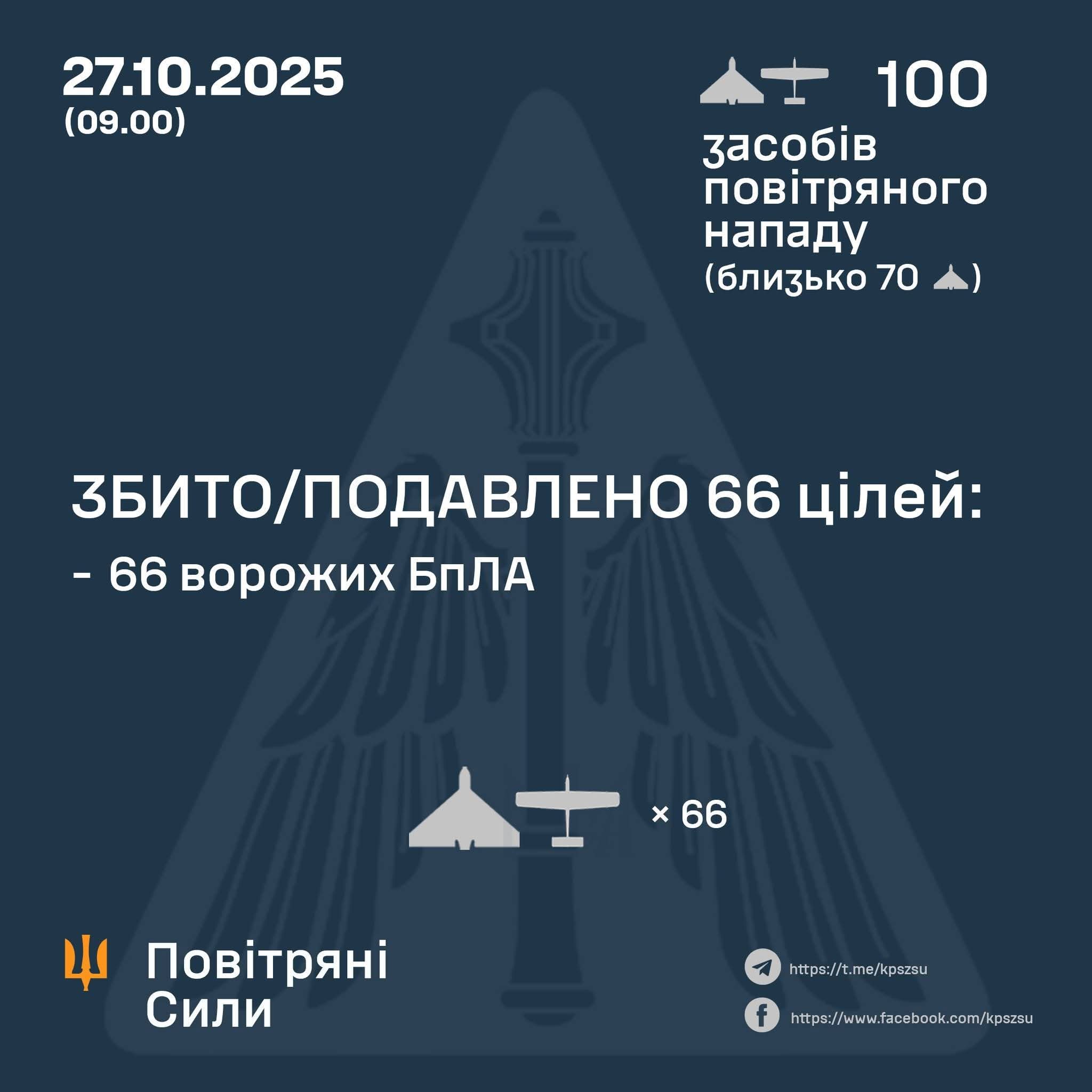 Night of Oct 27: 66 Attack Drones Shot Down