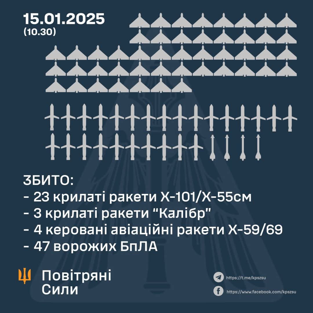 30 missiles and 47 enemy drones shot down