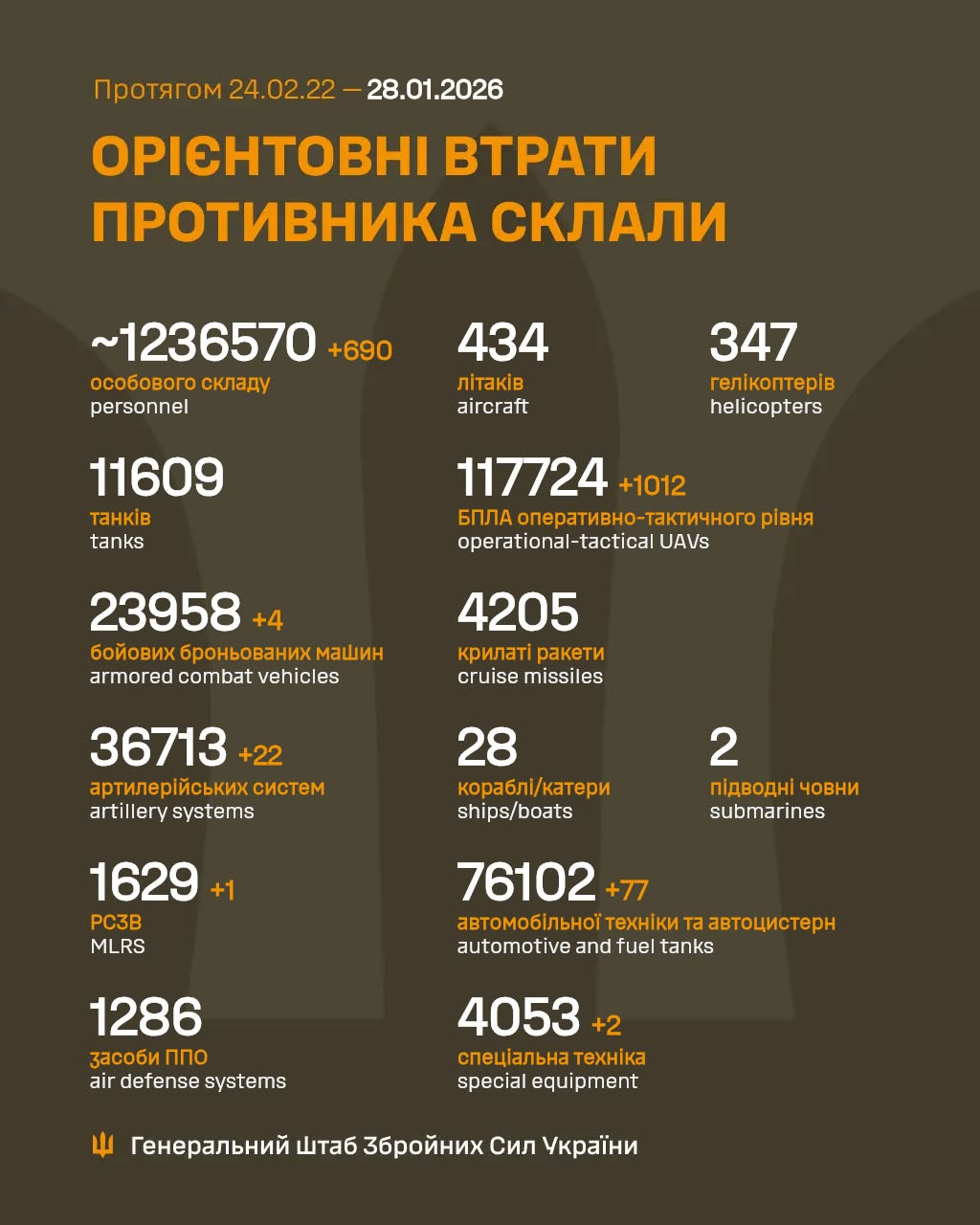 Russian losses Jan 27: 690 troops, 4 armored vehicles, 22 artillery systems